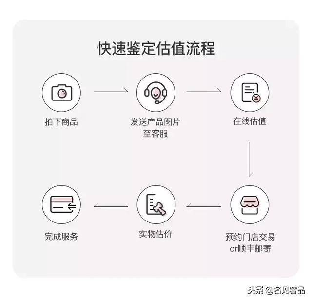 奢侈品鉴定估价